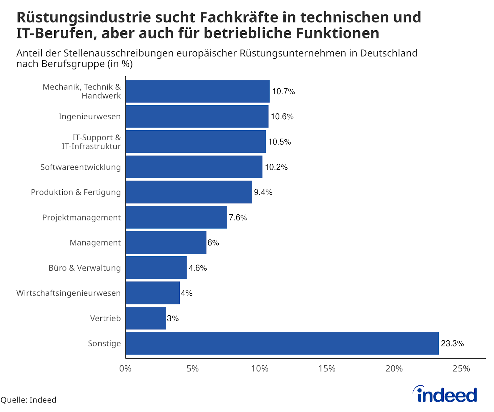 Das Balkendiagramm mit dem Titel “Rüstungsindustrie sucht Fachkräfte in technischen und IT-Berufen, aber auch betriebliche Funktionen” zeigt den Anteil der Stellenausschreibungen der größten europäischen Rüstungsunternehmen auf Indeed Deutschland nach Berufsgruppen. Herangezogen werden Stellenausschreibungen vom 1. Juni 2024 bis zum 31. Mai 2025. Rüstungsunternehmen suchen derzeit insbesondere Fachkräfte aus technischen, ingenieurwissenschaftlichen und IT-Berufen.