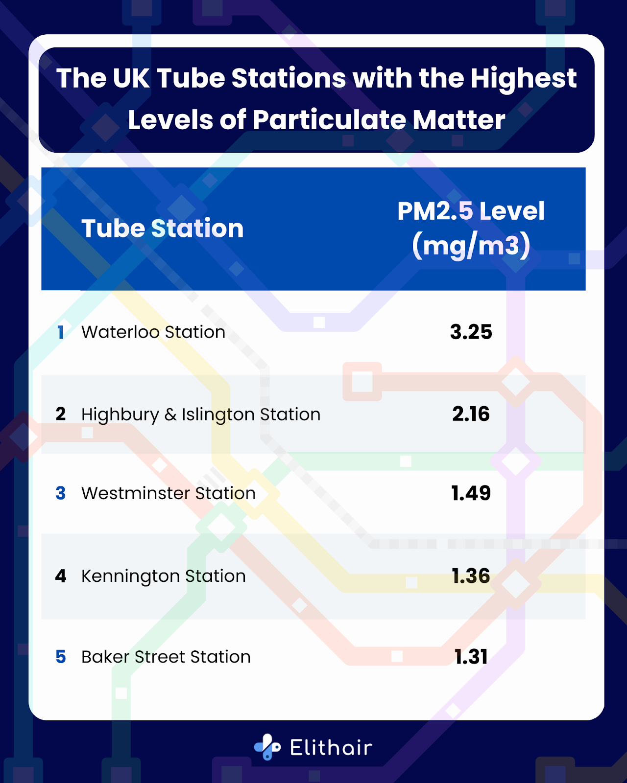 An infographic table titled The UK Tube Stations with the Highest Levels of Particulate Matter. The left column is titled Tube Station, the right is titled PM2.5 Level. The number one station with the highest levels of particulate matter is Waterloo station, followed by Highbury & Islington, Westminster, Kennington and Baker Street.