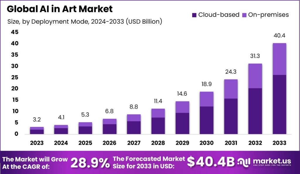 Key Market Takeaways for AI Visual Art Tool