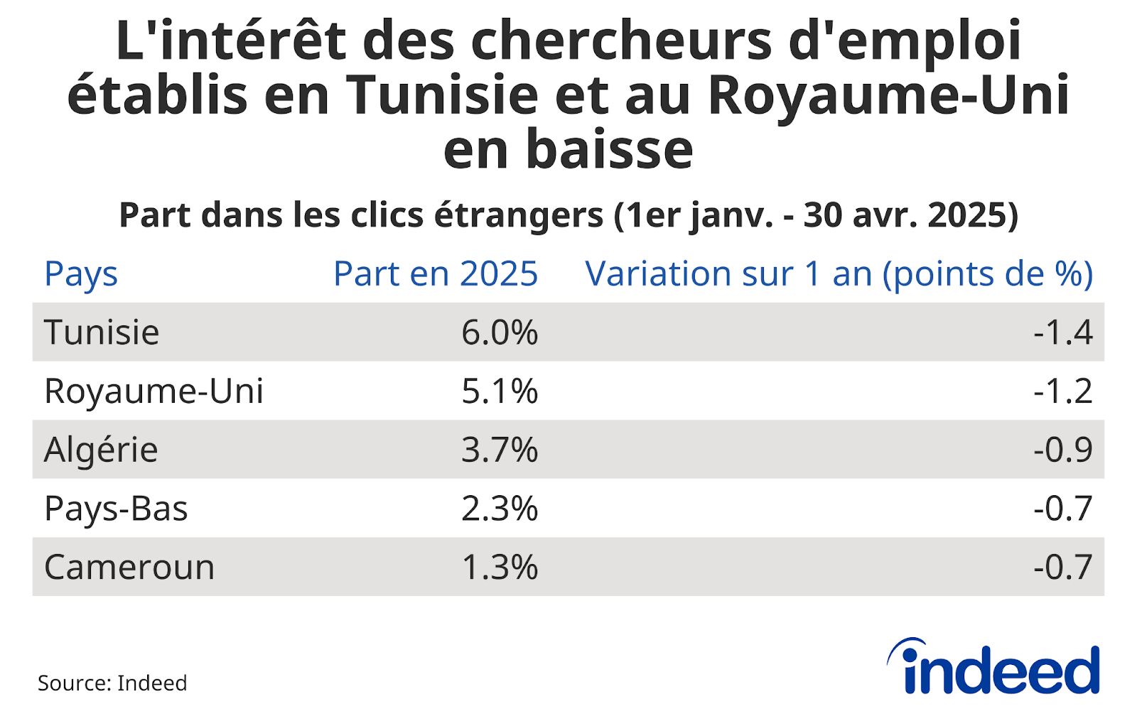 Tableau intitulé  « L’intérêt des chercheurs d’emploi établis en Tunisie et au Royaume-Uni est en baisse »  présentant les 5 pays ayant enregistré la plus forte baisse de leur part dans les clics étrangers en un an, ainsi que le niveau de cette part en 2025. Source : Indeed.