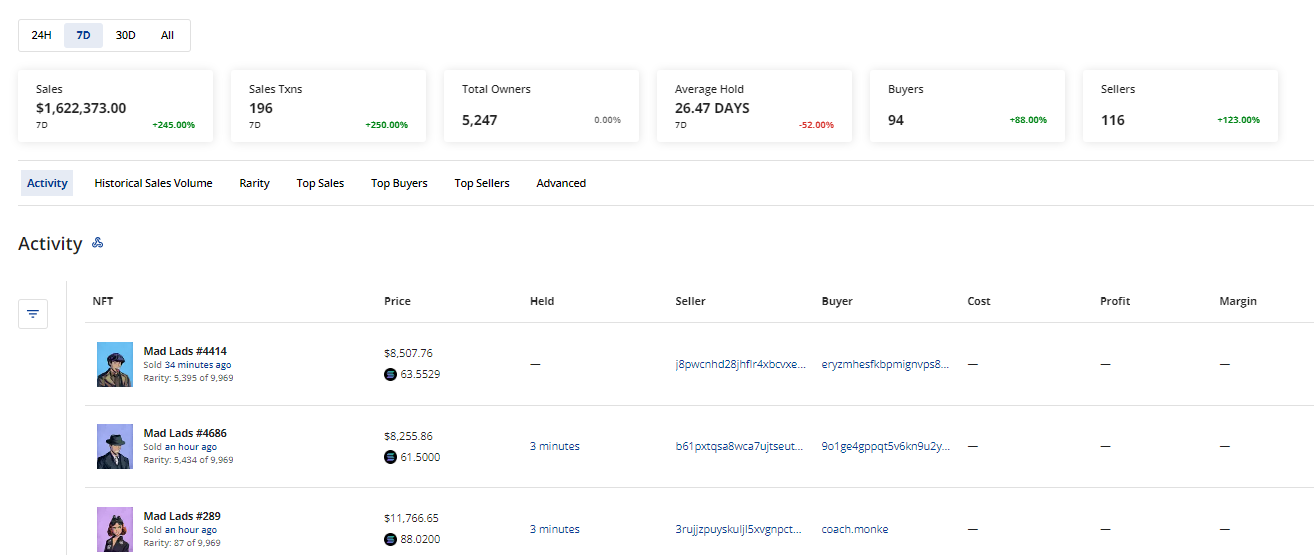 CRYPTONEWSBYTES.COM AD_4nXcBJ8sTQRBI4HQaPOygYaUO2fBnc3L_FWdOzX-JkQ3_F-6Y2XdkUj0VKCFmEQHsV13G4sUxKLh2AHmKo8WWBpfBkAYpfVM50U9WJWm3SpKWCiPRNNE9VZGL7r5f1z-5R8ZuTgCLiRPQmUiHnAbcqiNWZMrHXFHn_VjDLQFJJQ?key=1KTuocveSOeg0XtbInS2YQ Mad Lads Starts The Month on a Good Note, Surging By Over 200% to $1.5 Million - What to Expect From DMarket After a 60% Decline  