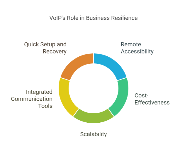 VOIP Role in Business Resilience