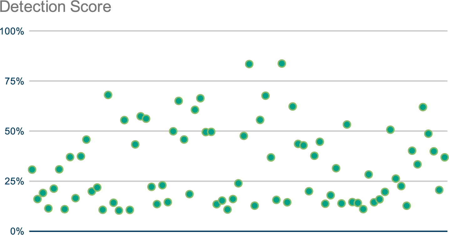 detection-score