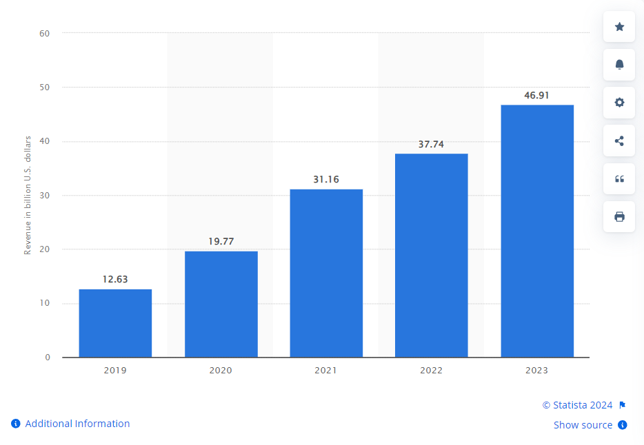 Advertising Revenue of Amazon Worldwide