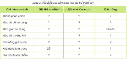 Giải bài Ôn tập Chủ đề 2 Đất trồng