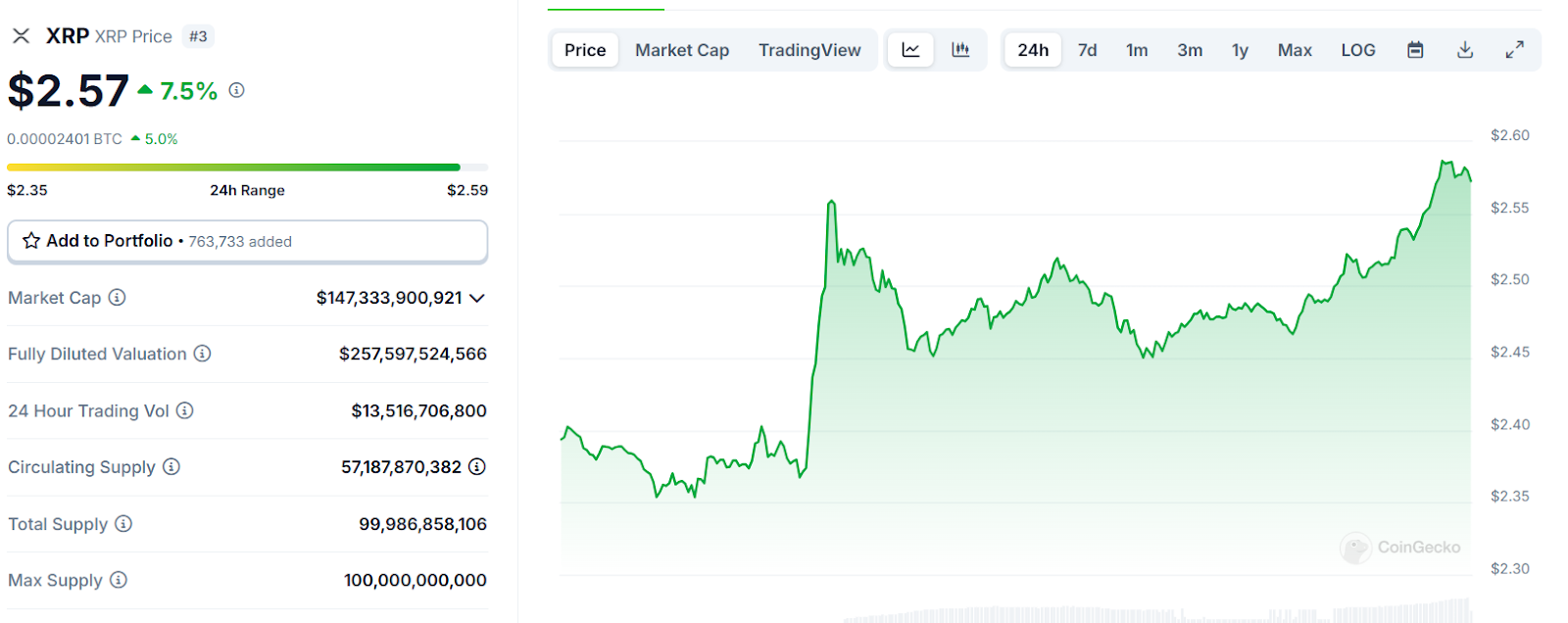 XRP Price Maintaining Positive Momentum