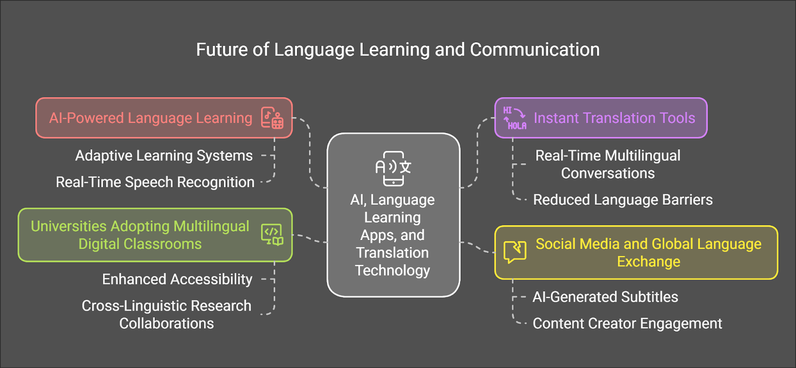 future-of-language-learning-and-communication