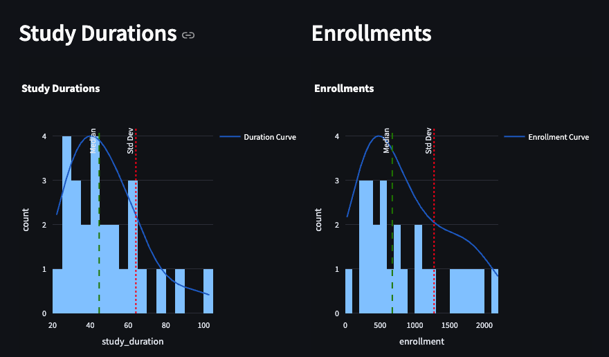 Histogram of study durations and enrollments for ongoing phase 3 trials in Alzheimer's as of October 2024