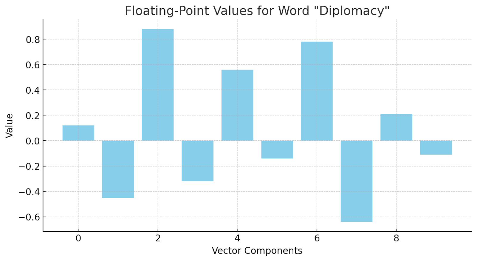 The image shows a bar chart depicting the vector components of the Floating point values for the word 'Diplomacy'.