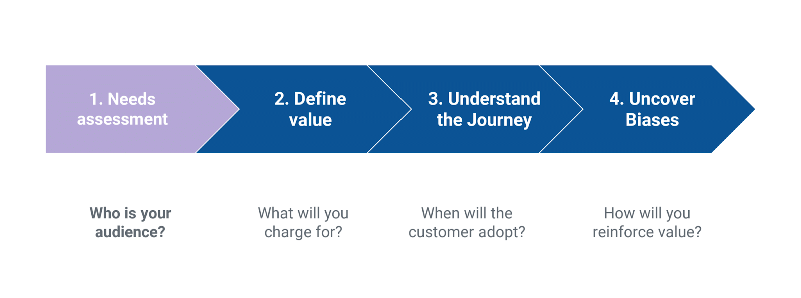 Monetization framework consisting of four steps: 1. Needs assesment (Who is your audience) 2. Define value (What will you charge for?) 3. Understand the journey (When will the customer adopt?) 4. Uncover biases (How will you reinforce value?)