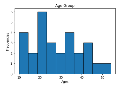 Histogram Plot