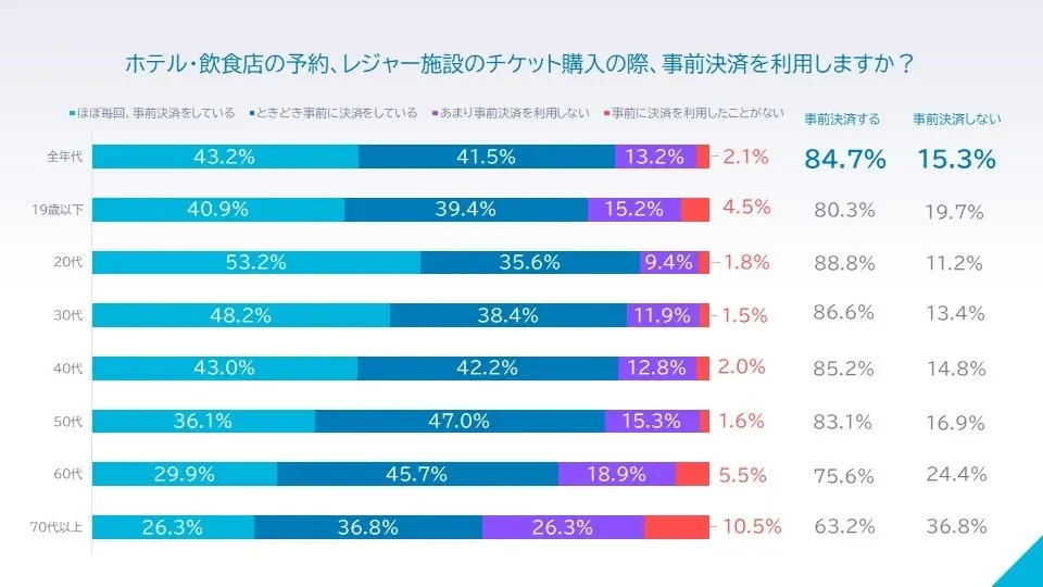 ホテル・飲食店の予約の際事前予約をするかのランキング