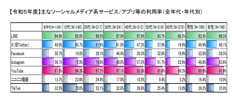 令和5年度SNS利用率