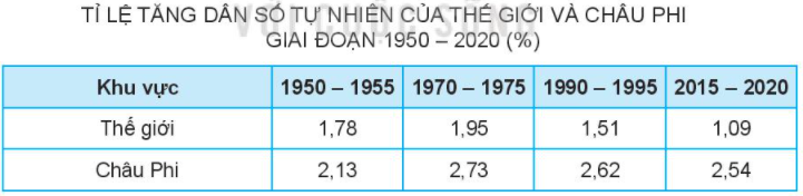 CHƯƠNG 3: CHÂU PHIBÀI 10: ĐẶC ĐIỂM DÂN CƯ, XÃ HỘI CHÂU PHI