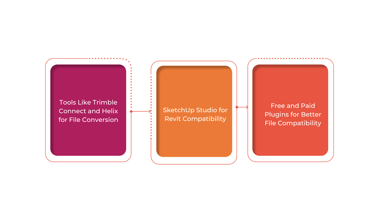 Use of Plugins and Third-party Tools for Importing SketchUp Files into Revit