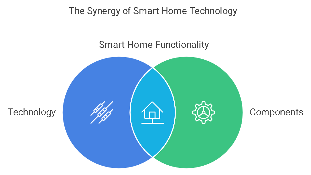 the synergy of smart home technology