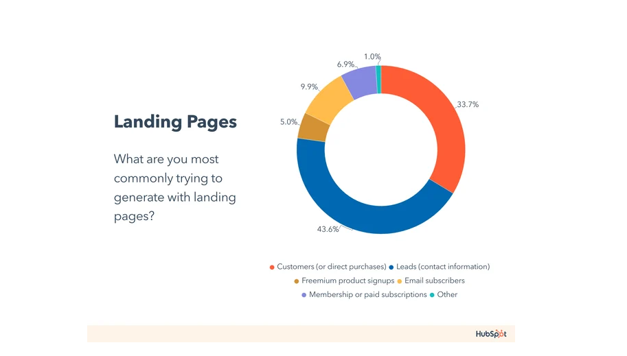 Landing pages stats HubSpot