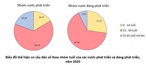 BÀI 22: THỰC HÀNH: PHÂN TÍCH THÁP DÂN SỐ, VẼ BIỂU ĐỒ CƠ CẤU DÂN SỐ THEO NHÓM TUỔII. PHÂN TÍCH MỘT SỐ KIỂU THÁP DÂN SỐ TIÊU BIỂUCâu 1: Dựa vào hình 22 và kiến thức đã học, em hãy so sánh tháp dân số của châu Phi, châu Á, châu Âu về cơ cấu dân số theo tuổi, cơ cấu dân số theo giới tính.Gợi ý đáp án:1. Tháp dân số ở Châu Phi:  - Cơ cấu dân số theo tuổi: Đáy tháp rộng, đỉnh tháp nhọn, các cạnh thoai thoai. - Cơ cấu dân số theo tuổi: Tỉ lệ nam nữ giữa phần màu hồng và xanh khá bằng nhau2. Tháp dân số ở Châu Á:  - Cơ cấu dân số theo tuổi: Tháp có dạng hẹp ở phần đáy và mở rộng hơn ở phần đỉnh  - Cơ cấu dân số theo tuổi: Tỉ lệ nam nữ giữa phần màu hồng và xanh khá bằng nhau3. Tháp dân số ở Châu Âu:  - Cơ cấu dân số theo tuổi: Tháp có dạng phình to ờ giữa, thu hẹp về hai phía đáy và đỉnh tháp.  - Cơ cấu dân số theo giới tính: Tỉ lệ nam nữ giữa phần màu hồng xanh khá bằng nhau.II. VẼ BIỂU ĐỒ CƠ CẤU DÂN SỐ THEO NHÓM TUỔI CỦA CÁC NƯỚC PHÁT TRIỂN VÀ ĐANG PHÁT TRIỂN