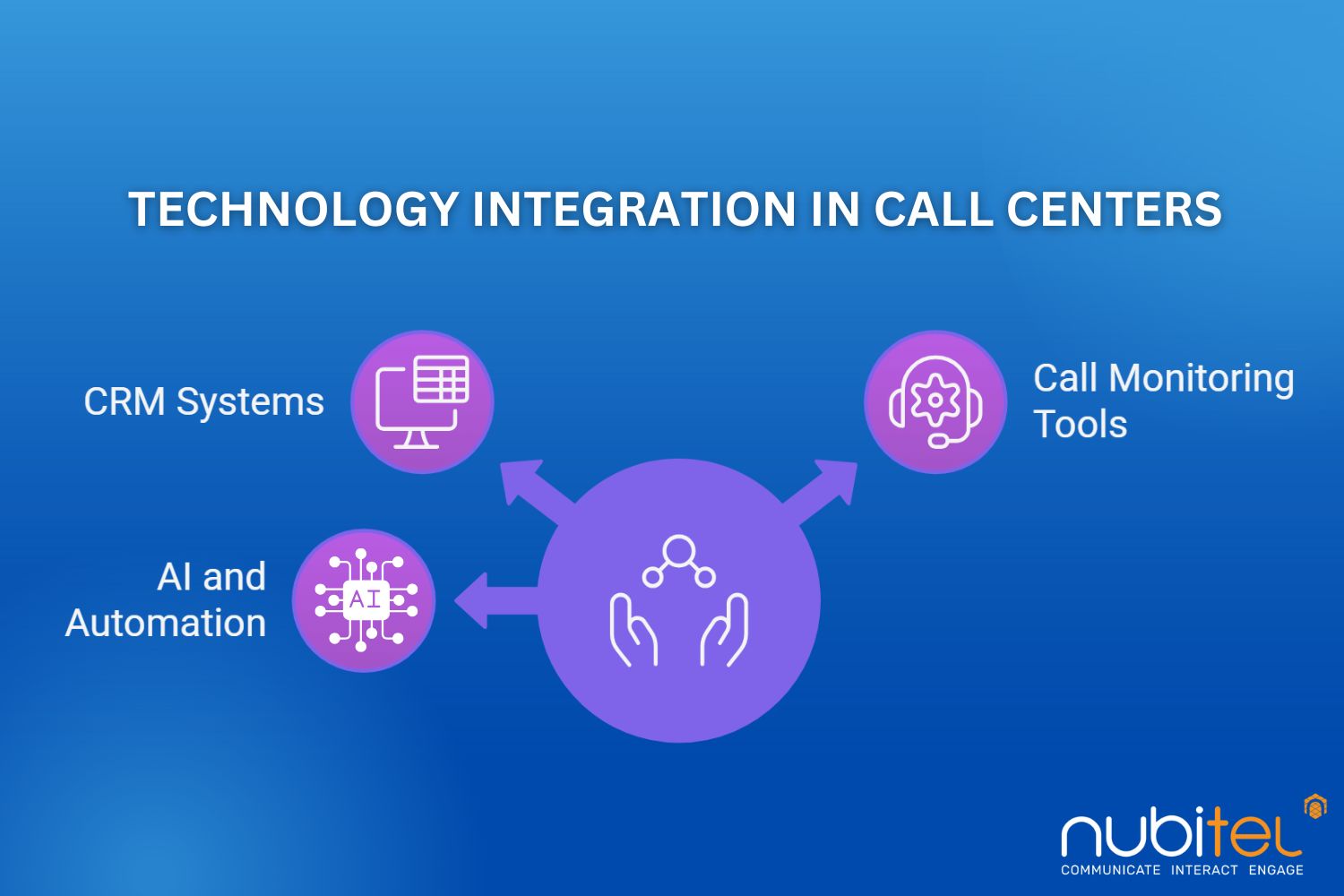 technology integration in call centers