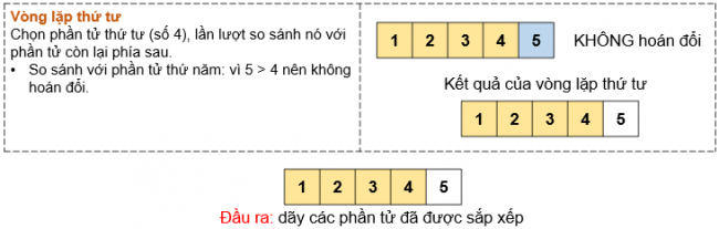 BÀI 16 - THUẬT TOÁN SẮP XẾPMỞ ĐẦUCâu 1: Có hai chất lỏng khác màu là xanh và đỏ, lần lượt được chứa trong hai chiếc cốc A và B (Hình 16.1a). Chúng ta cần đổi chỗ hai chất lỏng này, sao cho cốc A đựng chất lỏng màu đỏ, còn cốc B đựng chất lỏng màu xanh. Để thực hiện công việc này, chúng ta sử dụng thêm một chiếc cốc thứ ba (cốc C) không đựng gì. Em hãy quan sát Hình 16.1b, Hình 16. 1c, Hình 16.1d để biết cách thực hiện.Đáp án chuẩn:- Đổ nước trong cốc A (hoặc cốc B) sang cốc C.- Đổ nước trong cốc B (hoặc A) còn lại sang cốc trống.- Đổ nước trong cốc C vào cốc còn trống.1. THUẬT TOÁN SẮP XẾP NỔI BỌTHoạt động 1. Mô phỏng thuật toán sắp xếp nổi bọtCâu 1: Em hãy thực hiện thuật toán sắp xếp nổi bọt để sắp xếp 5 số sau đây theo thứ tự tăng dần. Hãy mô phỏng các bước sắp xếp bằng hình vẽ minh họa tương tự như Hình 16.2, Hình 16.3, Hình 16.4.Đáp án chuẩn:- Xét vị trí đầu tiên, vòng lặp thứ nhất thực hiện như sau:- Xét vị trí thứ hai:- Xét vị trí thứ ba:Câu hỏiCâu 1: Thuật toán sắp xếp nổi bọt sắp xếp danh sách bằng cáchA. Chọn phần tử có giá trị bé nhất đặt vào đầu danh sách.B. Chọn phần tử có giá trị lớn nhất đặt vào đầu danh sách.C. Hoán đổi nhiều lần các phần tử liền kề nếu giá trị của chúng không đúng thứ tự.D. Chèn phần tử vào vị trí thích hợp để đảm bảo danh sách sắp xếp theo đúng thứ tự.Đáp án chuẩn:Đáp án C. 2. THUẬT TOÁN SẮP XẾP CHỌNHoạt động 2. Sắp xếp chọnCâu 1: Chọn năm học sinh, mỗi học sinh viết ra tờ giấy một con số mà mình yêu thích. Các em đứng thành một hàng ngang và cầm tớ giấy có ghi con số để cả lớp có thể quan sát được.Ví dụ:Học sinh thứ sau thực hiện thuật toán sắp xếp chọn để sắp xếp các con số của năm bạn theo thứ tự tăng dần.Đáp án chuẩn:Câu hỏiCâu 1: Em hãy viết vào vở cụ thể các bước của vòng lặp thứ 2, 3, 4 được mô tả trong hình 16.5.Đáp án chuẩn:3. CHIA BÀI TOÁN THÀNH NHỮNG BÀI TOÁN NHỎ HƠNCâu 1: Tại sao chúng ta chia bài toán thành những bài toán nhỏ hơn?A. Để thay đổi đầu vào của bài toán.B. Để thay đổi yêu cầu đầu ra của bài toán.C. Để bài toán dề giải quyết hơn.D. Để bài toán khó giải quyết hơn.Đáp án chuẩn:Đáp án C. LUYỆN TẬPCâu 1: Em hãy liệt kê các bước của thuật toán sắp xếp nổi bọt để sắp xếp các số 3, 2, 4, 1, 5, theo thứ tự tăng dần.Đáp án chuẩn:Câu 2: Em hãy liệt kê các bước của thuật toán sắp xếp chọn để sắp xếp các số 3, 2, 4, 1, 5 theo thứ tự tăng dần.Đáp án chuẩn:VẬN DỤNG