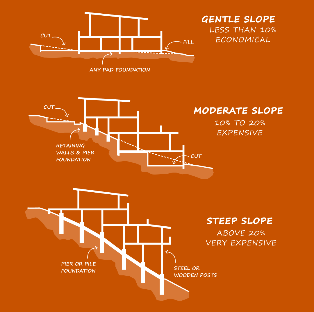 Diagram illustrating house construction on different slopes: gentle (less than 10%, economical), moderate (10-20%, expensive), and steep (above 20%, very expensive) on hilly terrain, with cut and fill strategies and foundations like piers, piles, retaining walls, and terracing techniques.