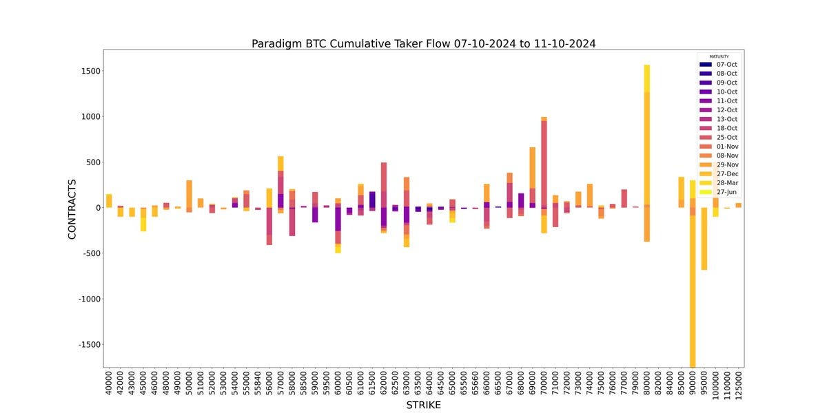 Amberdata derivatives API paradigm Weekly BTC Cumulative Taker Flow