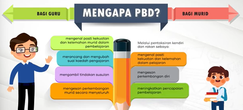 Pentaksiran Bilik Darjah (PBD) - Kaedah Pelaksanaan