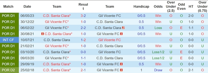 Lịch sử đối đầu Santa Clara và Gil Vicente