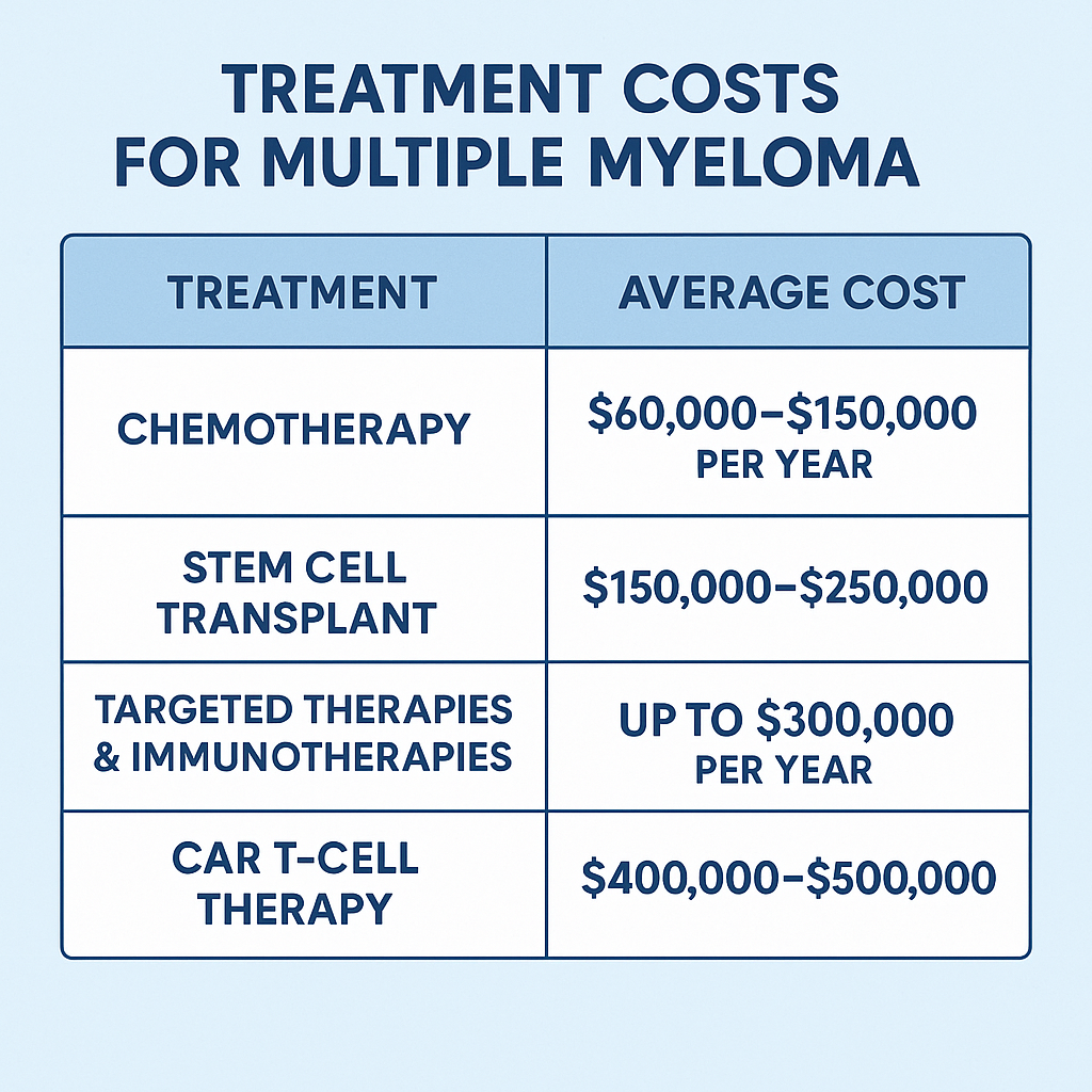 How Much Does Multiple Myeloma Treatment Cost