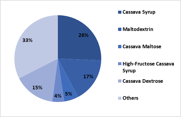 India Cassava Sweeteners and Derivatives Market