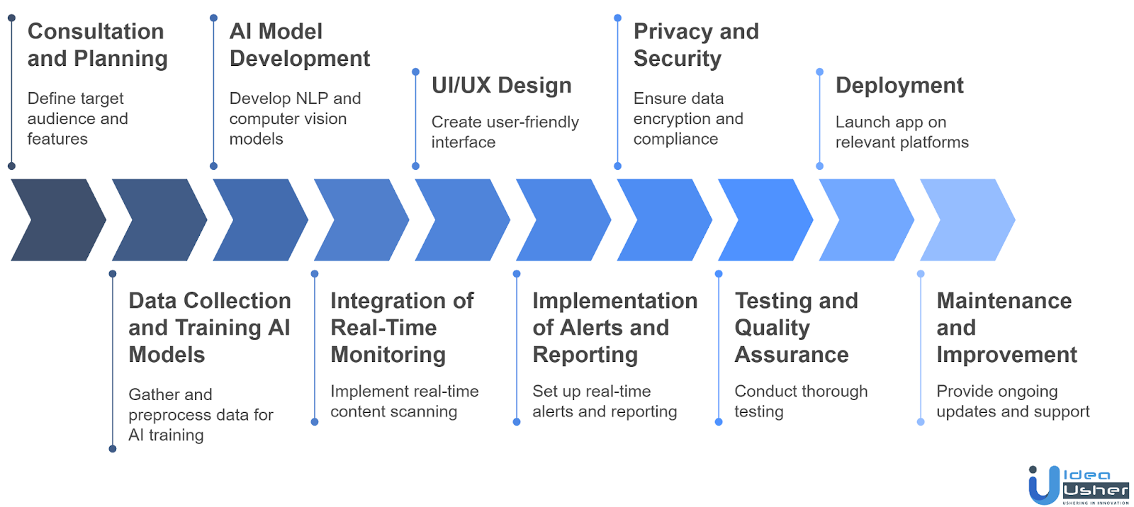 Development Process of an AI App for Content Filtering