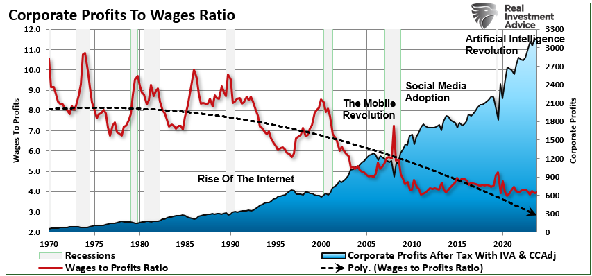 Wasges to profits ratio