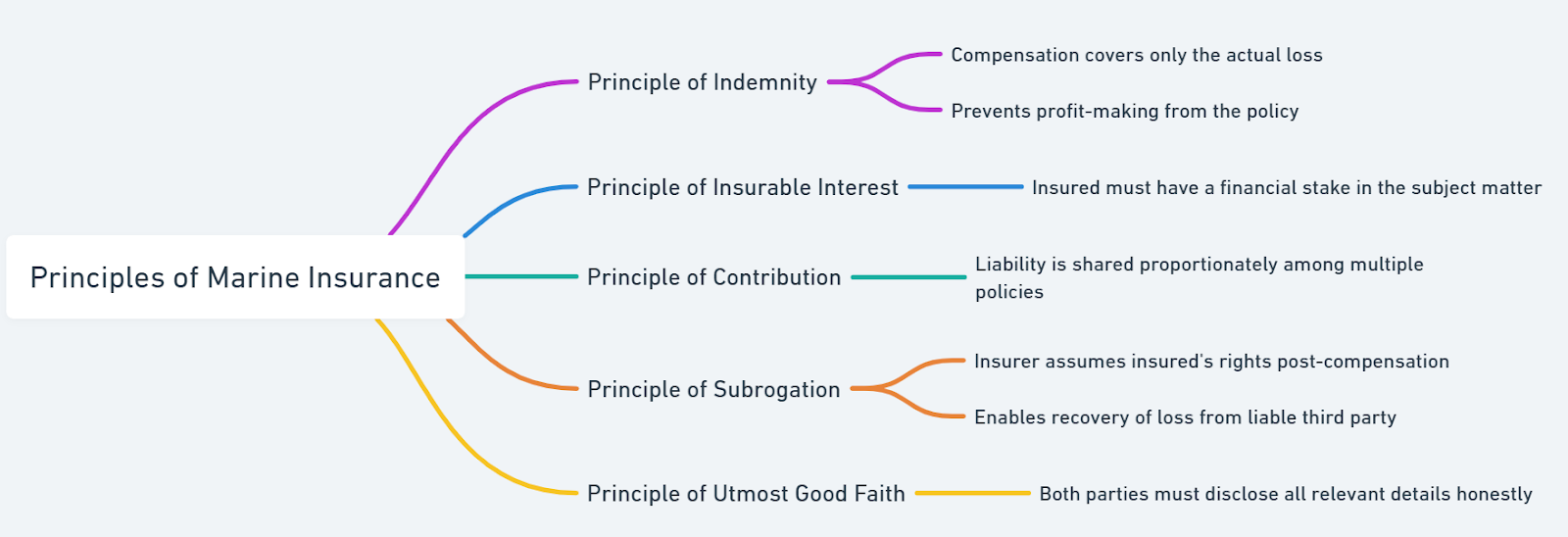 characteristics of marine insurance