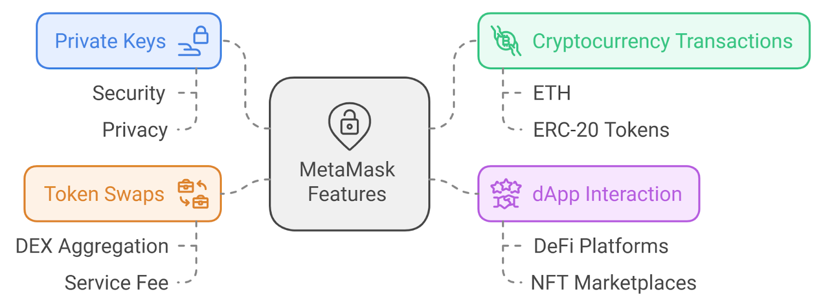 Overview of the Metamask App