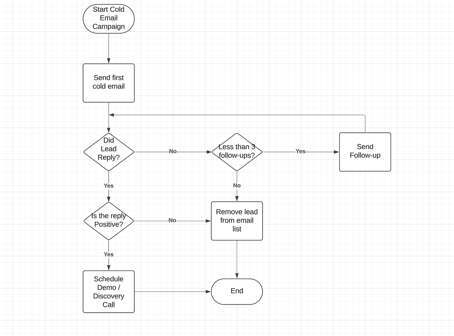 drip campaign flowchart