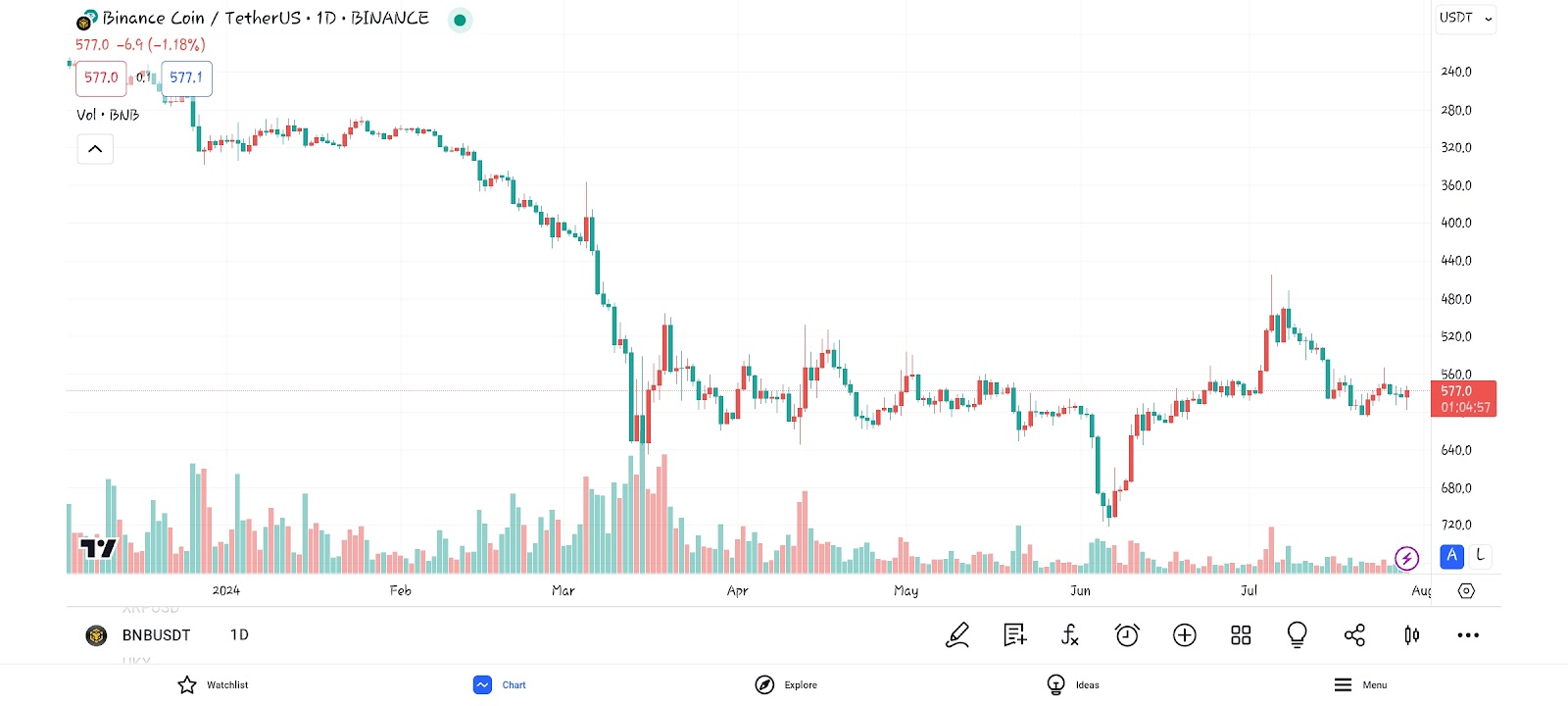 BNB Trading Chart 