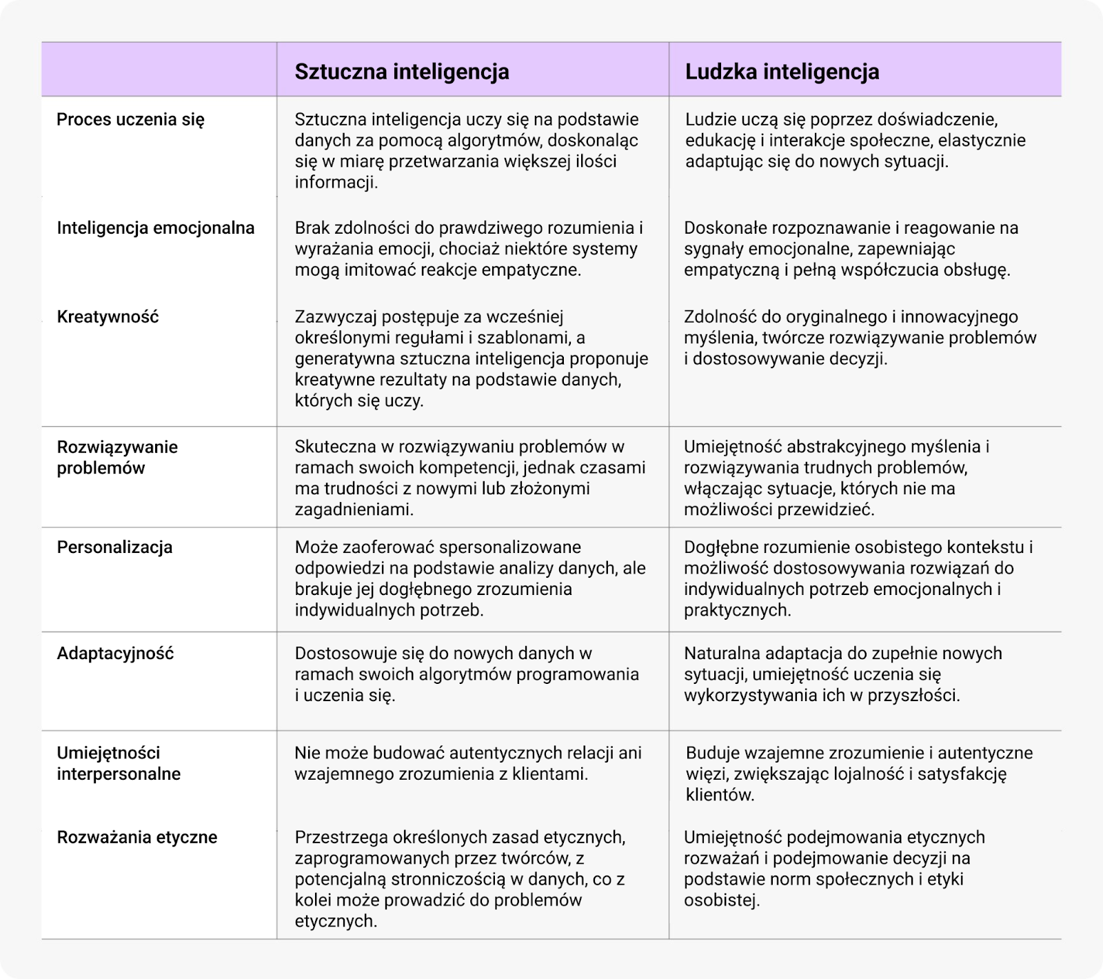 Sztuczna inteligencja, Cechy ludzkiej i sztucznej inteligencji