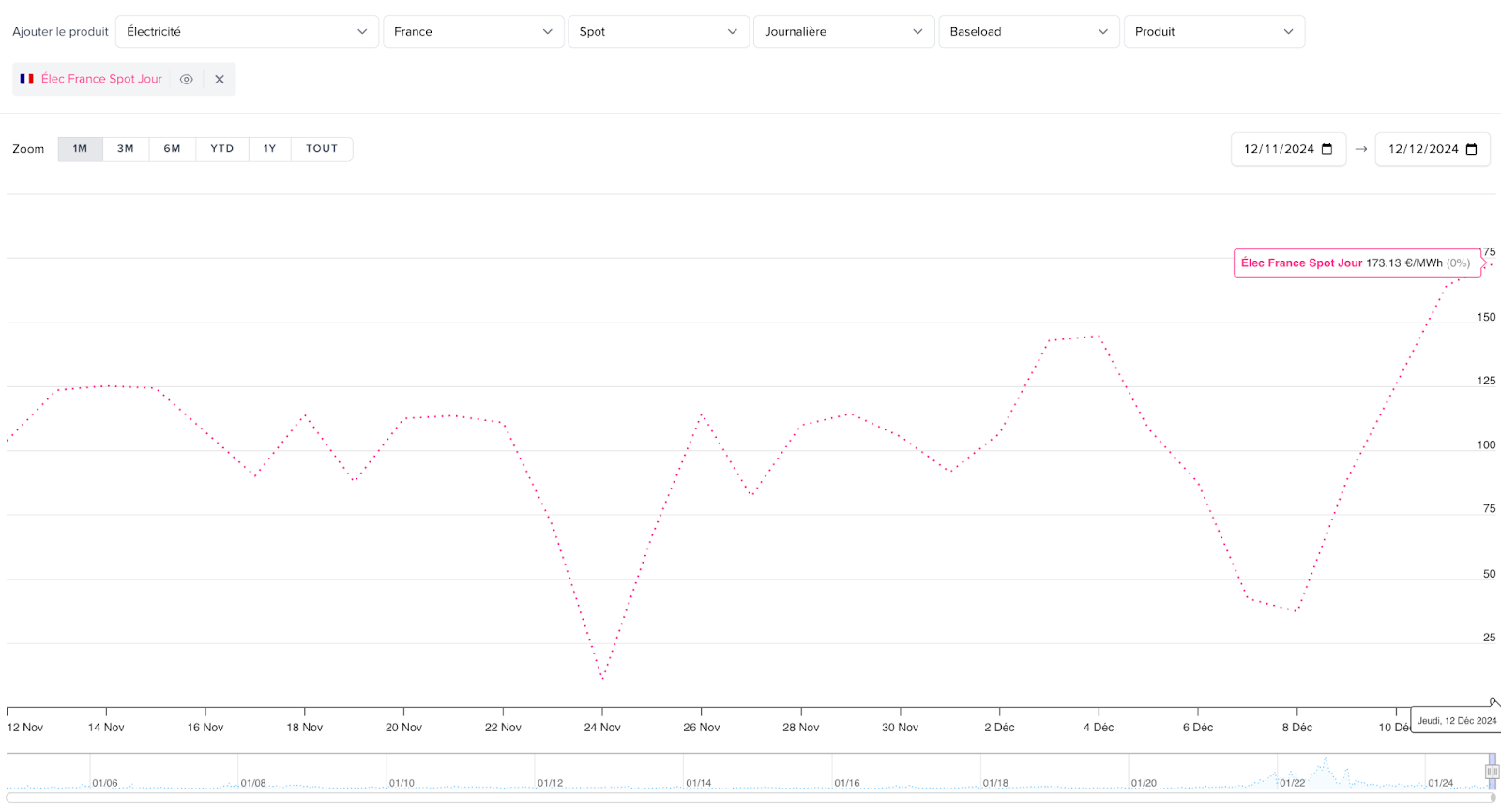 Graphique des prix journaliers spot baseload 