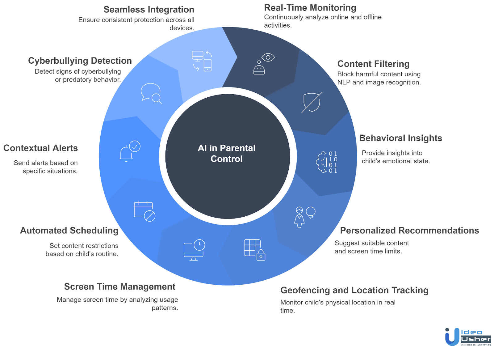 How AI Improves Parental Control Apps?