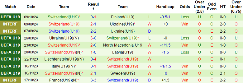 Thống kê 10 trận gần nhất của U19 Thụy Sĩ