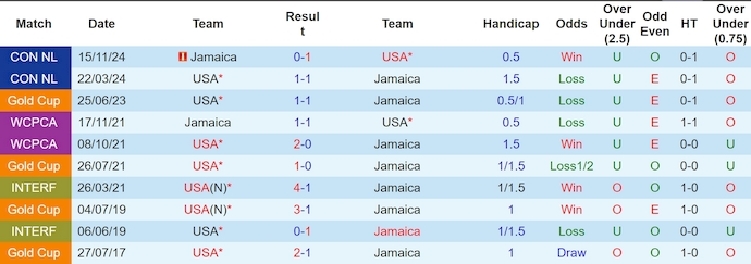 Lịch sử đối đầu Mỹ và Jamaica