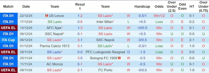 Thống Kê 10 Trận Gần Nhất Của Lazio