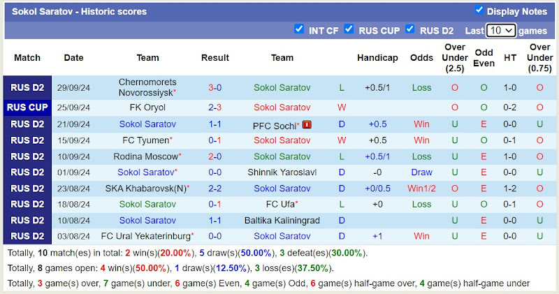 Thống kê phong độ 10 trận đấu gần nhất của Sokol Saratov