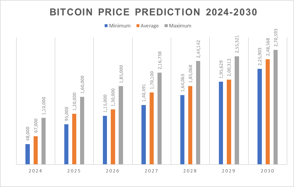 Bitcoin Price Prediction 2024-2030