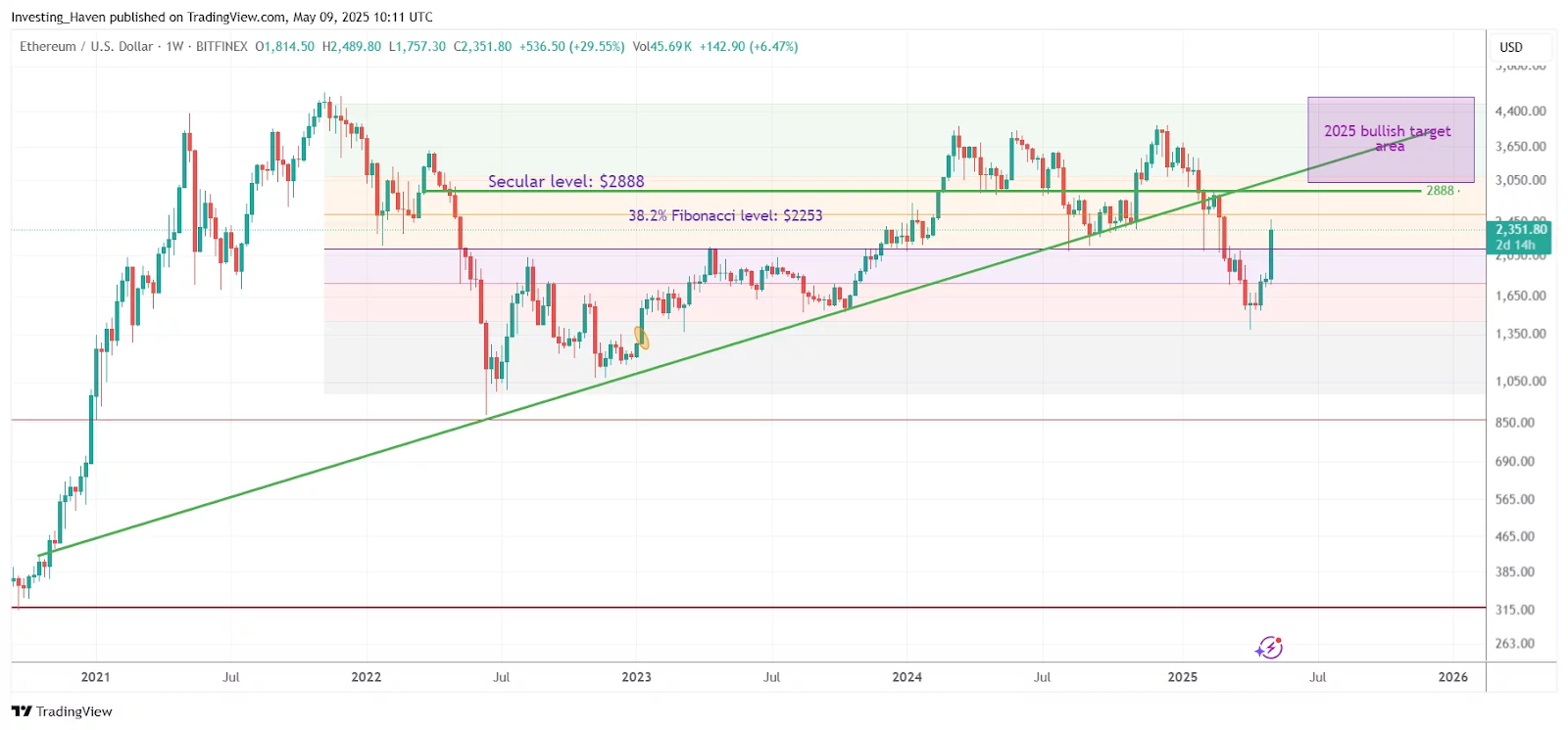 ETH bullish trend analysis chart Source: Investing Haven