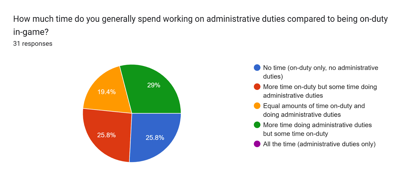 Forms response chart. Question title: How much time do you generally spend working on administrative duties compared to being on-duty in-game?. Number of responses: 31 responses.