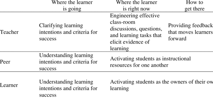 Deriving the Five Key Strategies of AfL