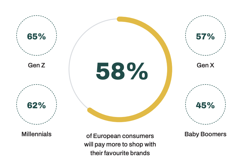 European consumers will pay more to shop with their favourite brands