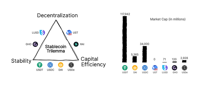 The Path to the Holy Grail: Solving the Stablecoin Trilemma