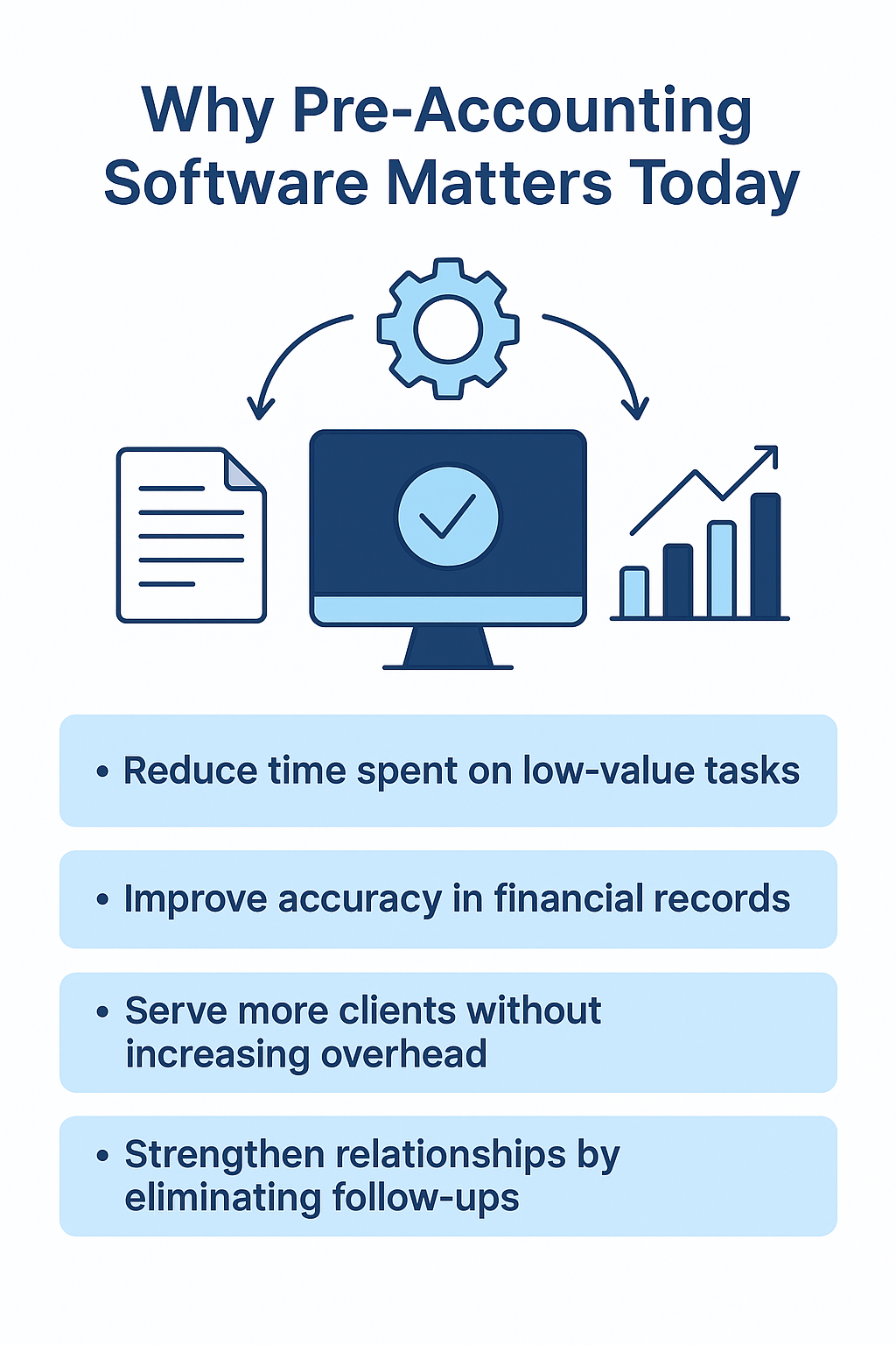 A modern flat-style illustration showing a bookkeeper overwhelmed by paperwork contrasted with a streamlined digital workflow using pre-accounting software. The visual emphasizes reduced manual tasks, improved efficiency, and automation benefits